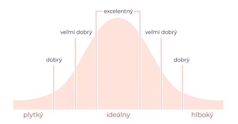 Hodnotenie kvality podľa brusu